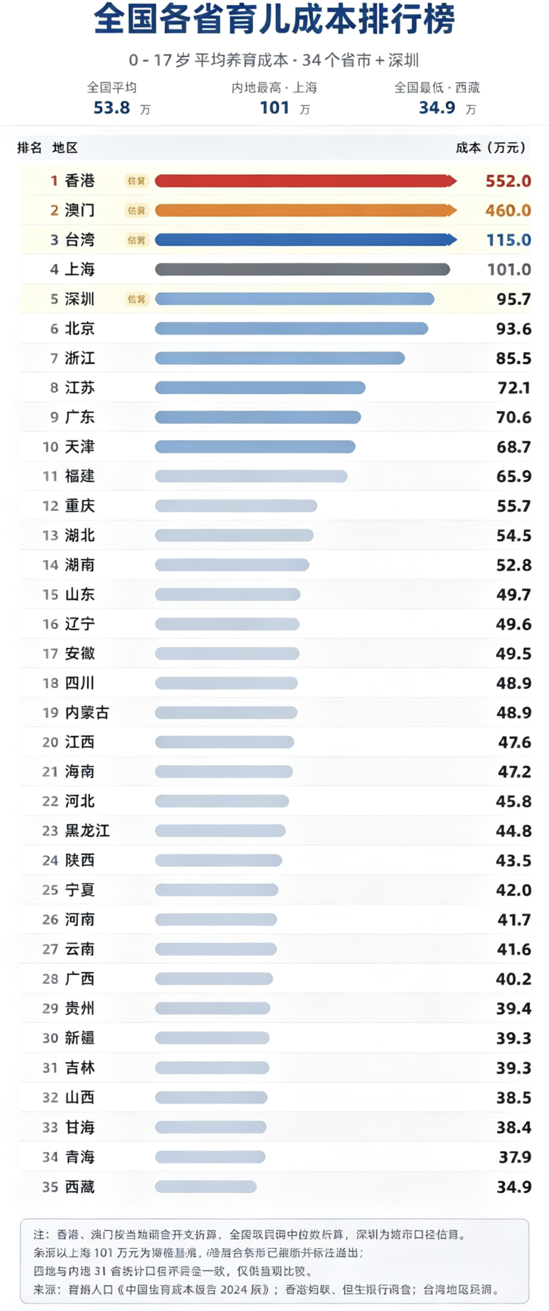 育儿成本排行榜出炉:普通家庭怎么做教育规划?