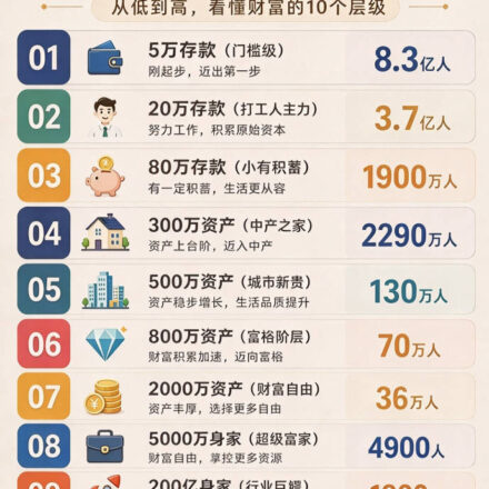 中国财富层级从低到高10级信息图